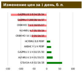 Коррекция бондов Газпрома на фоне роста цен на газ и удачное размещение «инфляционных» гособлигаций